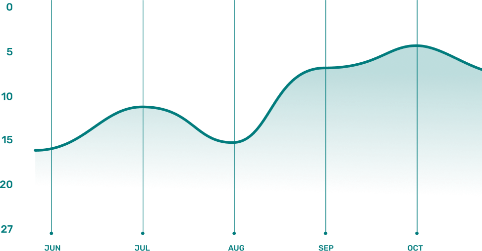 Graph plotting scores of progress measures