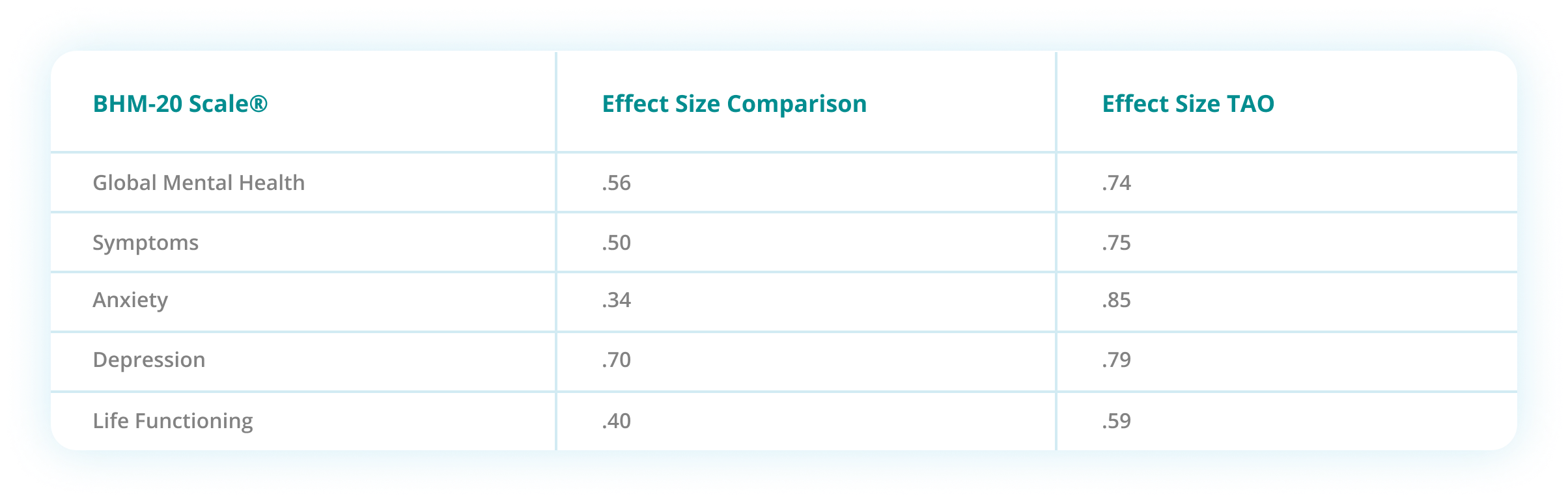 Comparison Study table grid. Column one BHM20 Scale Column two Effect Size Comparison Column three Effect Size TAO. Row one Gobal Mental Health Cell 1 .56 Cell 2 .74. Row 2 symptoms cell 1 .50 cell 2 .75. Row 3 anxiety cell 1 .50 cell 2 .75. Row 4 depression cell 1 .70 cell 2 .70. Row 5 Life functioning cell 1 .40 cell 2 .59